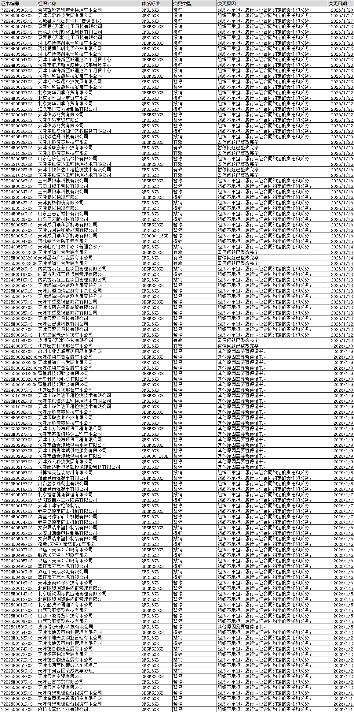 2026年1月证书公告